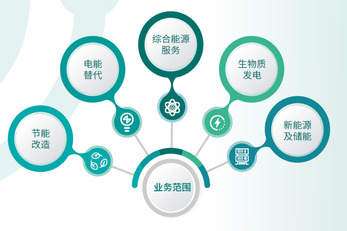 万亿级能源服务大市场来了，入口在这儿！发电技术服务撬动新蓝海