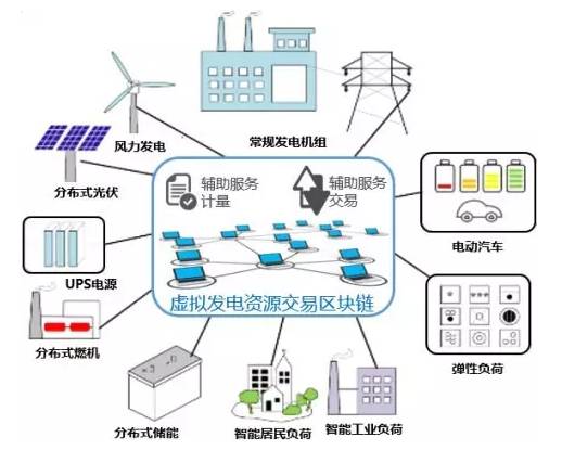 能源互联网中的区块链技术初探_安防展览网 发电技术服务